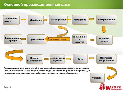 Процесс производства