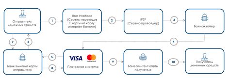 Процесс снятия денег с карты Visa
