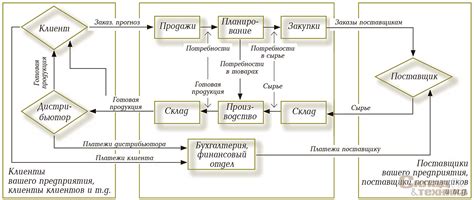 Процесс удлинения цепочки