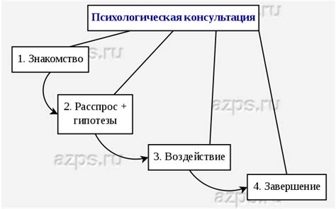 Психологическое консультирование: процесс и цели
