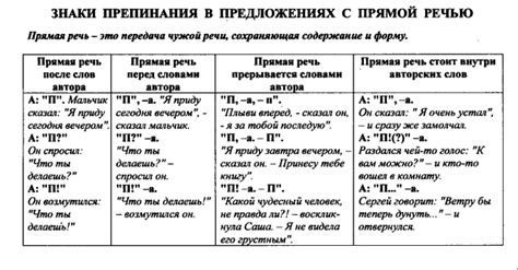 Пунктуация при прямой речи