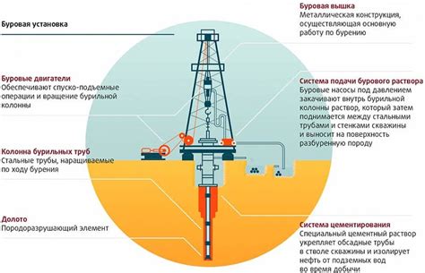 Развитие в сфере нефтяного бурения