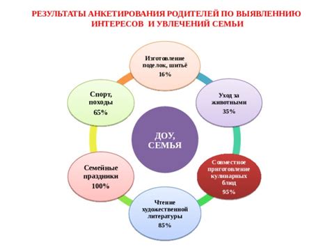 Разделение интересов и увлечений