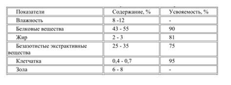 Различные сорта пивных дрожжей и их химический состав