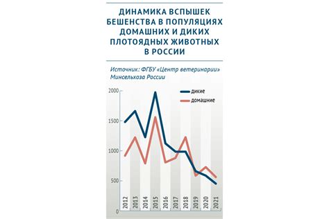 Распространенность бешенства среди собак