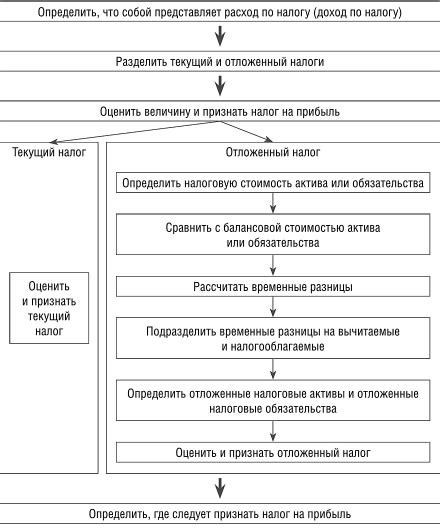 Расчет прибыли: основные подходы