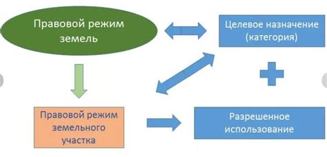 Регулирование использования общего пользования