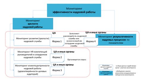 Регулирование кадровых процессов