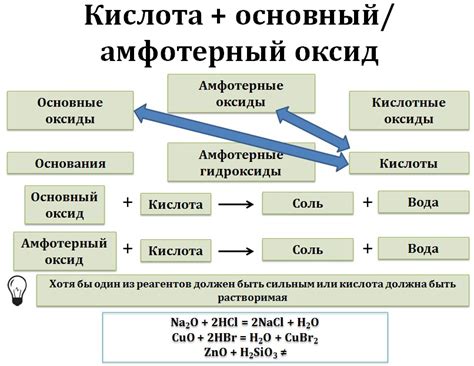 Результаты реакции соляной кислоты с оксидом серы