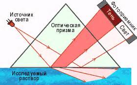 Рефрактометр: принцип работы и назначение