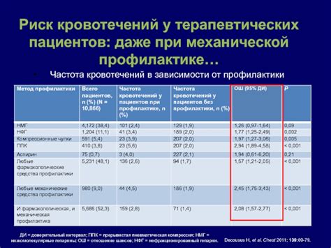 Риск возникновения кровотечений