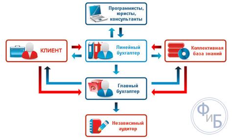 Роль бухгалтера в учете и финансах предприятия