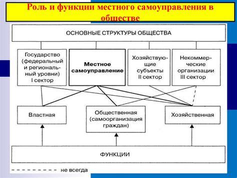 Роль органа местного самоуправления в сборе и распределении налога на добавленную стоимость