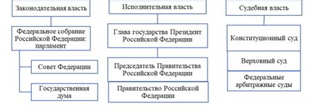 Роль правительства в сохранении разделения властей