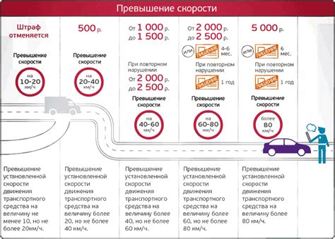Санкции за превышение скорости