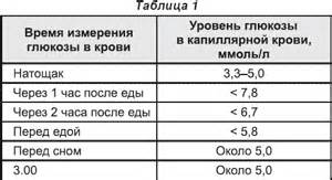 Сахар: допустимая мера