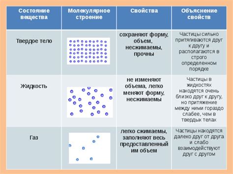 Свойства и структура молекул летучих веществ