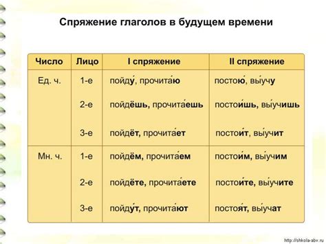 Свойства сказуемого в будущем времени