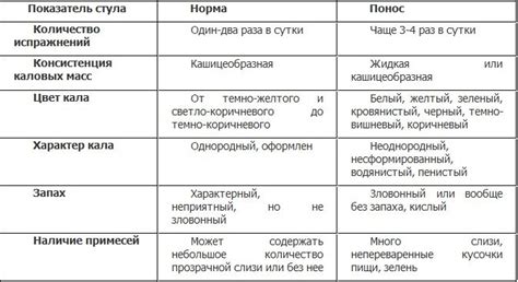 Симптомы поноса и его причины