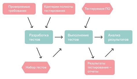 Смоук тестирование дизайна: начало разработки