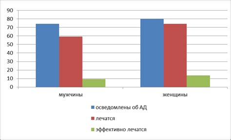 Снижение распространенности болезни