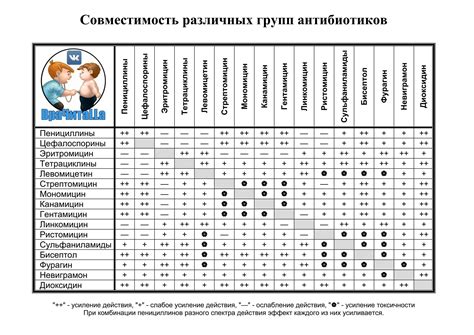 Совместимость популярных антибиотиков и антигистаминных средств