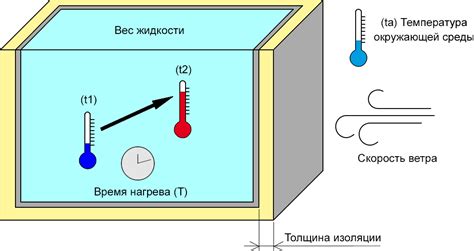 Сокращение времени нагревания