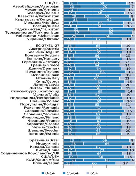 Социальные индикаторы наличия доли инструкции