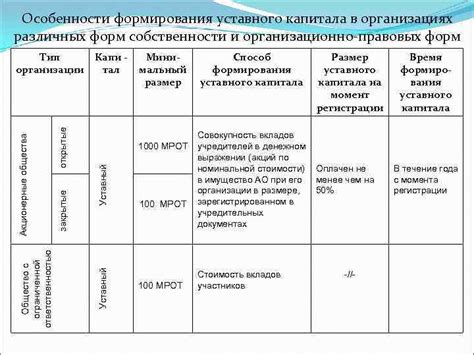 Специфика внесения уставного капитала по доверенности в различных организационно-правовых формах