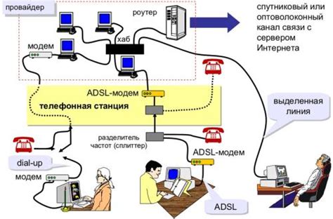 Способы доступа