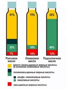 Сравнение оливкового масла на сушке с другими маслами
