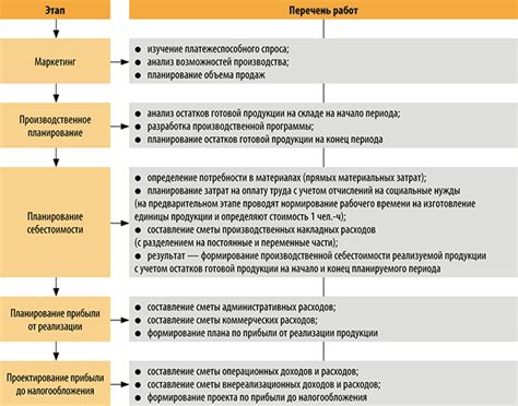 Сравнение различных методов расчета прибыли
