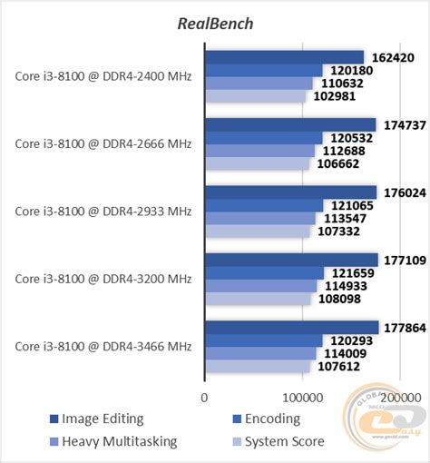 Сравнение частот памяти DDR4 2666 и DDR4 2400