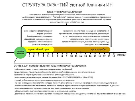 Сроки возврата и гарантии