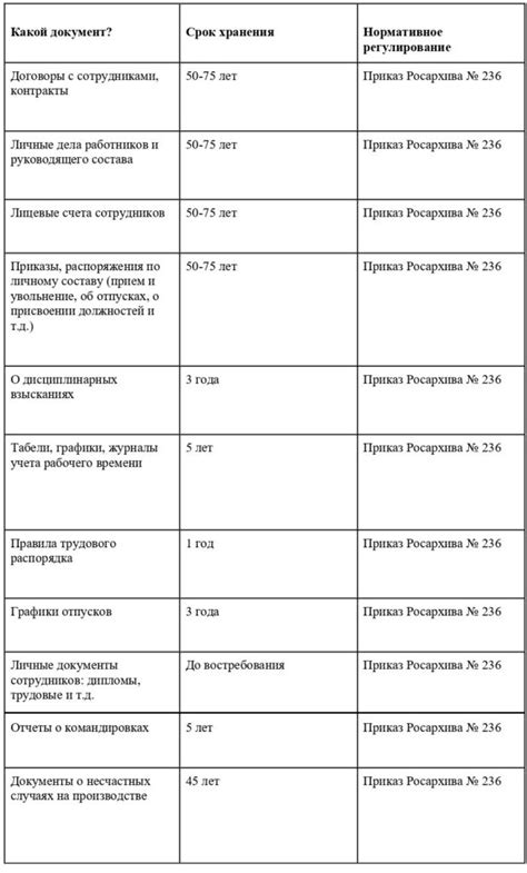 Сроки и условия хранения документов и ключей