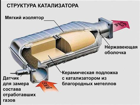 Сроки удаления катализатора в автомобиле