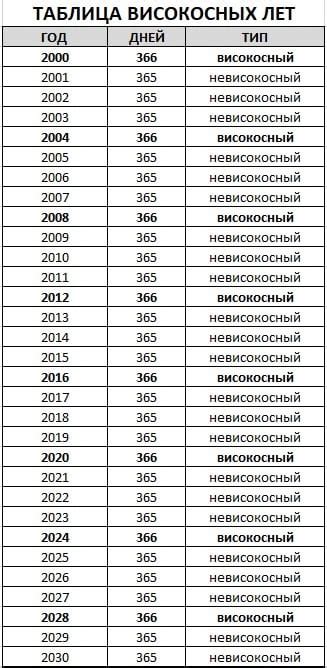 Статистика: сколько детей рожается в високосный год