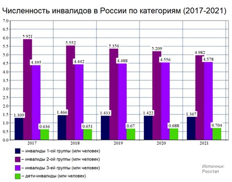 Статистика инвалидности в России
