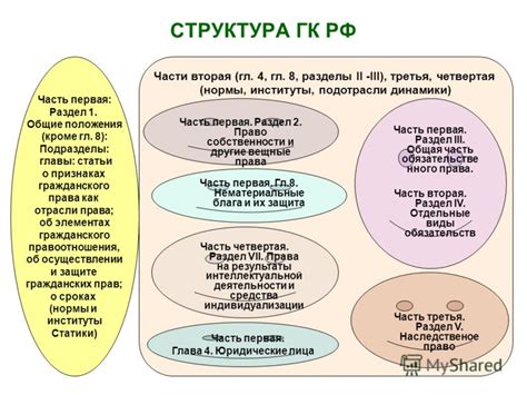 Структура Гражданского кодекса