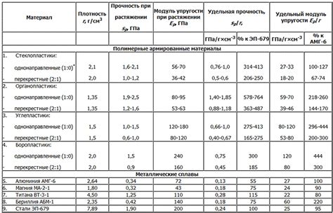 Структура и свойства материала