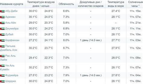 Температура воды в ноябре