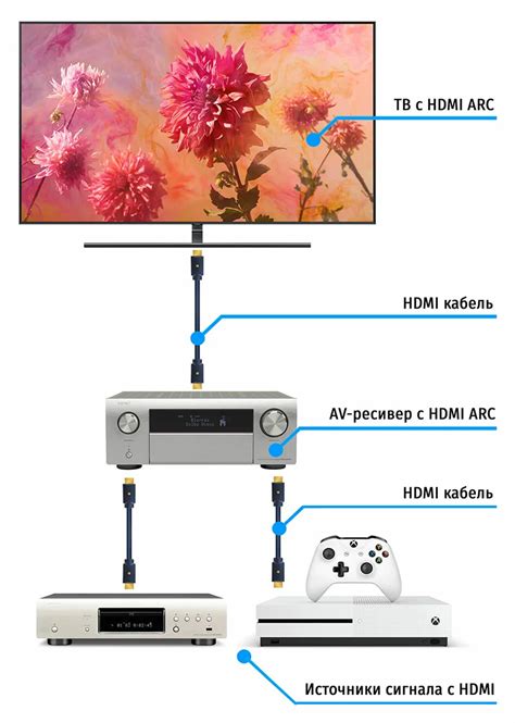 Тестирование подключения устройств к HDMI ARC