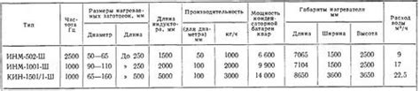 Технические характеристики нагревателей