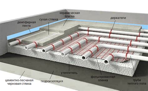 Типы стяжки для водяного теплого пола