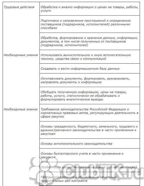 Требования к должностному лицу специалиста по закупкам