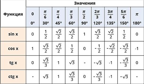 Тригонометрические функции и их значения