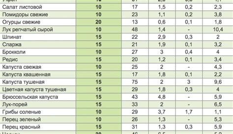 Тушеная капуста и Гликемический индекс