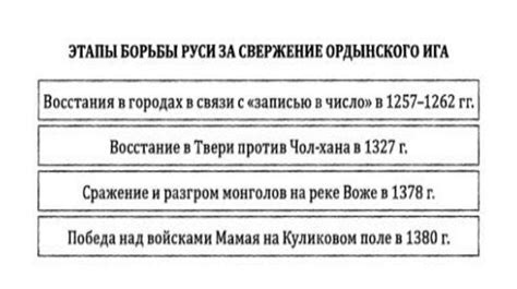 Укрепление раздробленности Русского государства