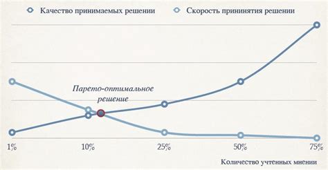 Улучшение качества принимаемых решений с помощью мнения других