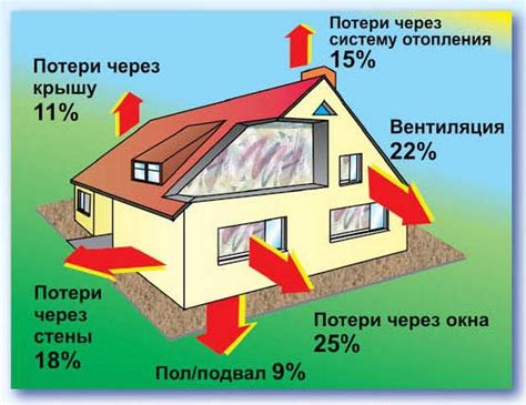 Уменьшение теплопотерь